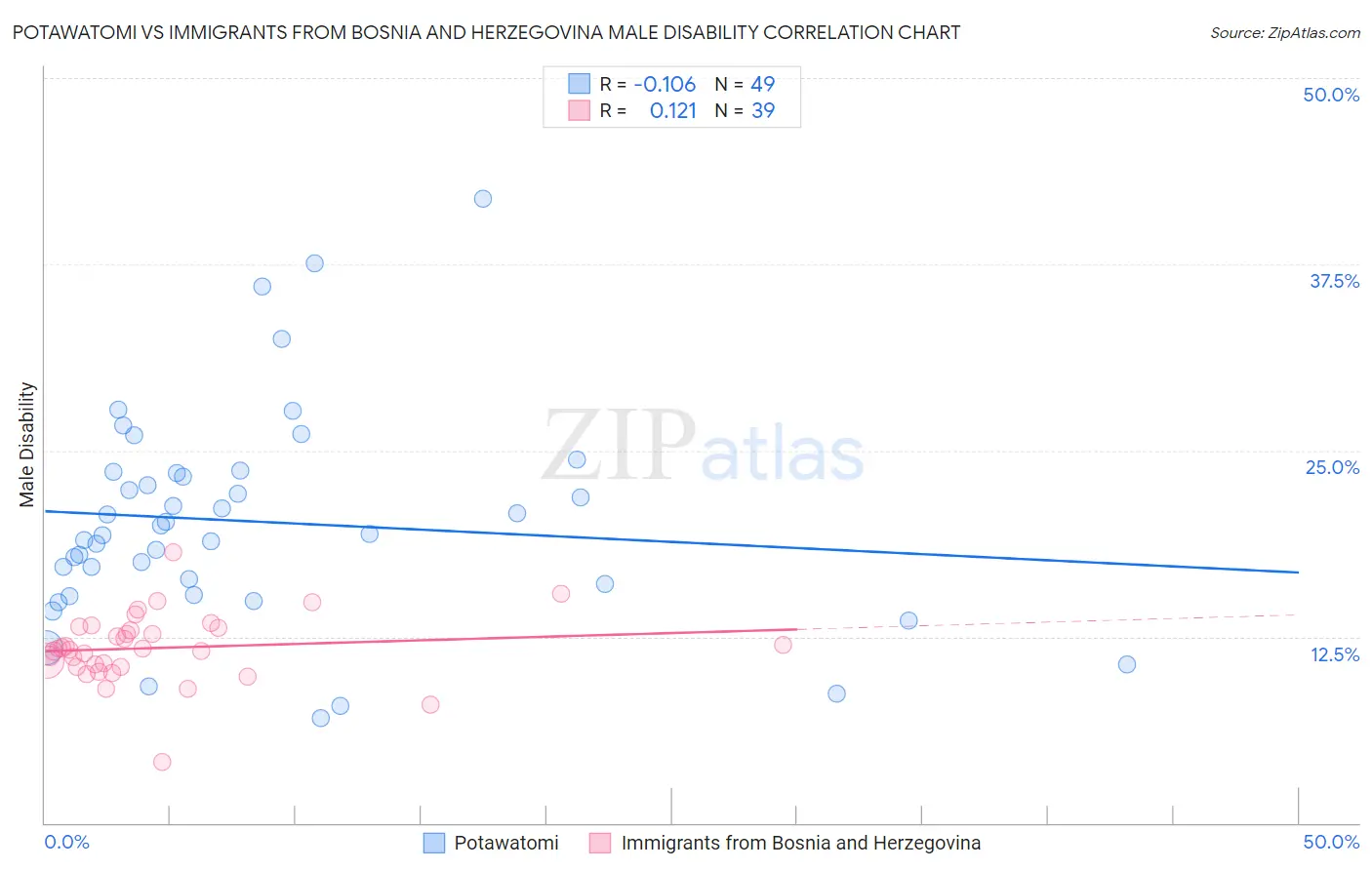 Potawatomi vs Immigrants from Bosnia and Herzegovina Male Disability