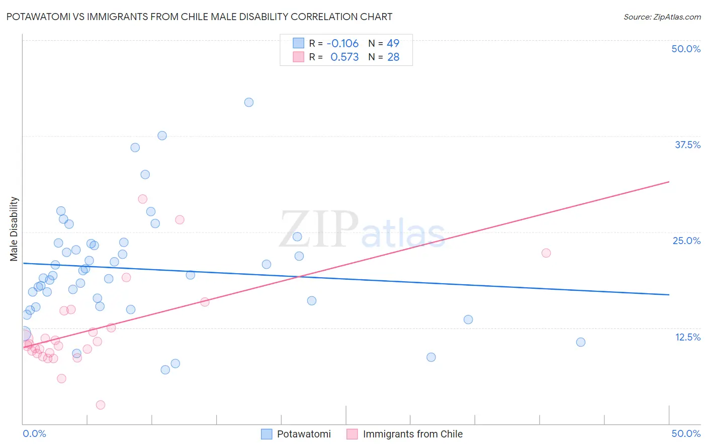 Potawatomi vs Immigrants from Chile Male Disability