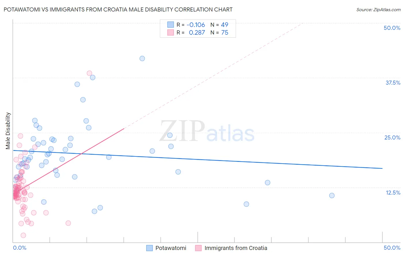 Potawatomi vs Immigrants from Croatia Male Disability