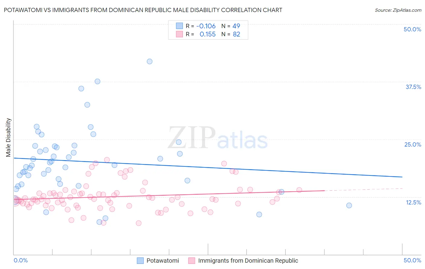 Potawatomi vs Immigrants from Dominican Republic Male Disability