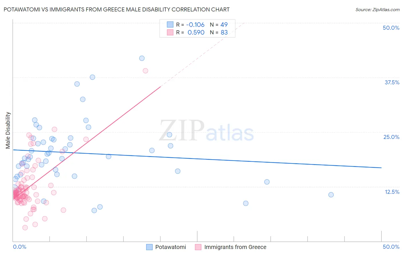 Potawatomi vs Immigrants from Greece Male Disability
