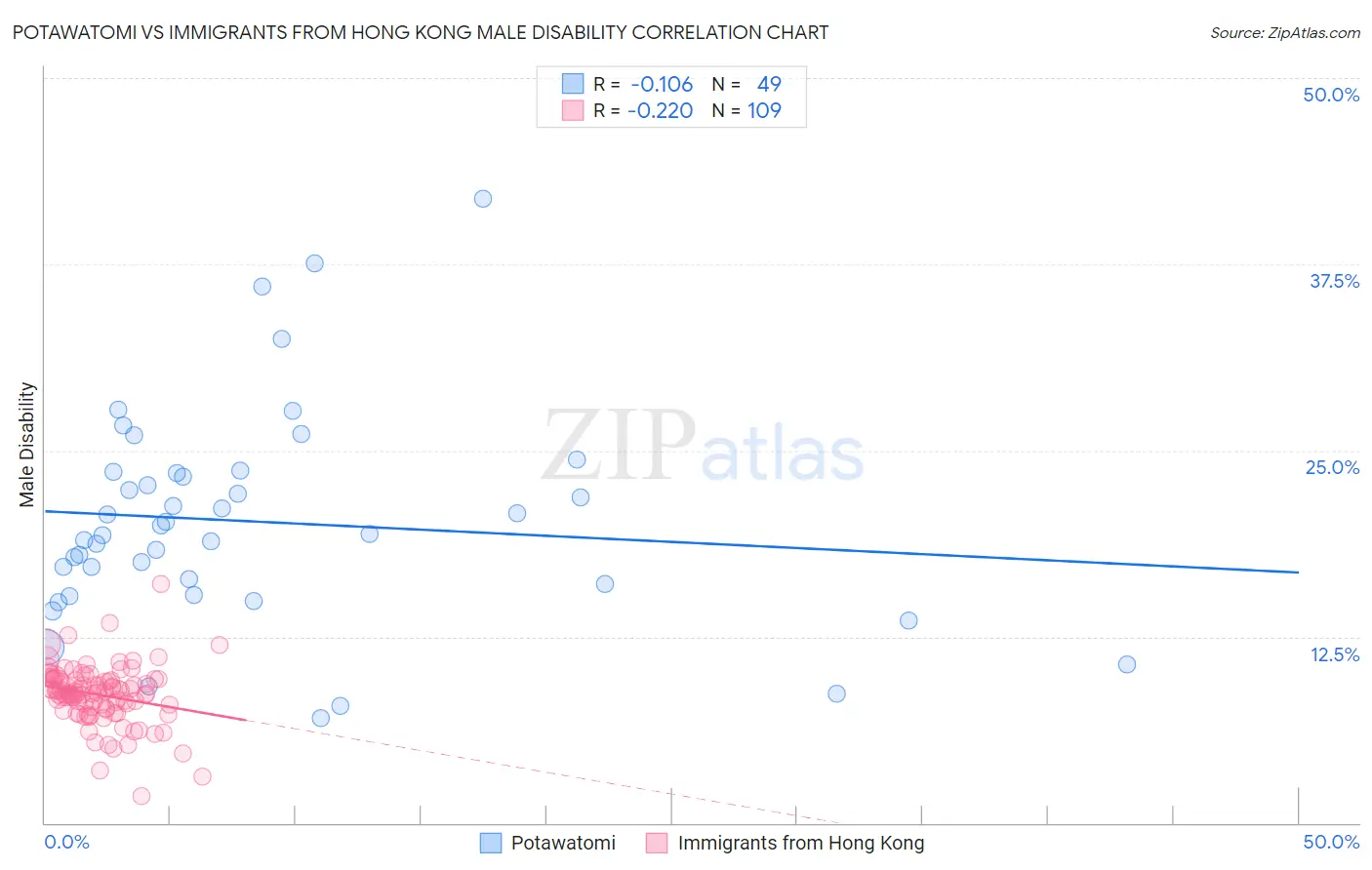 Potawatomi vs Immigrants from Hong Kong Male Disability