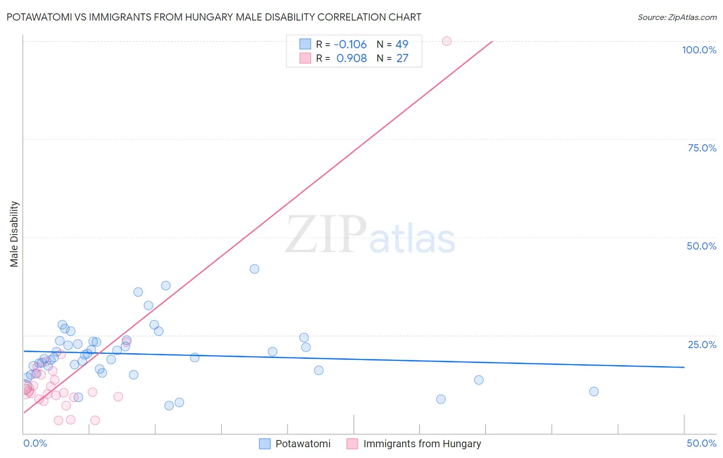 Potawatomi vs Immigrants from Hungary Male Disability