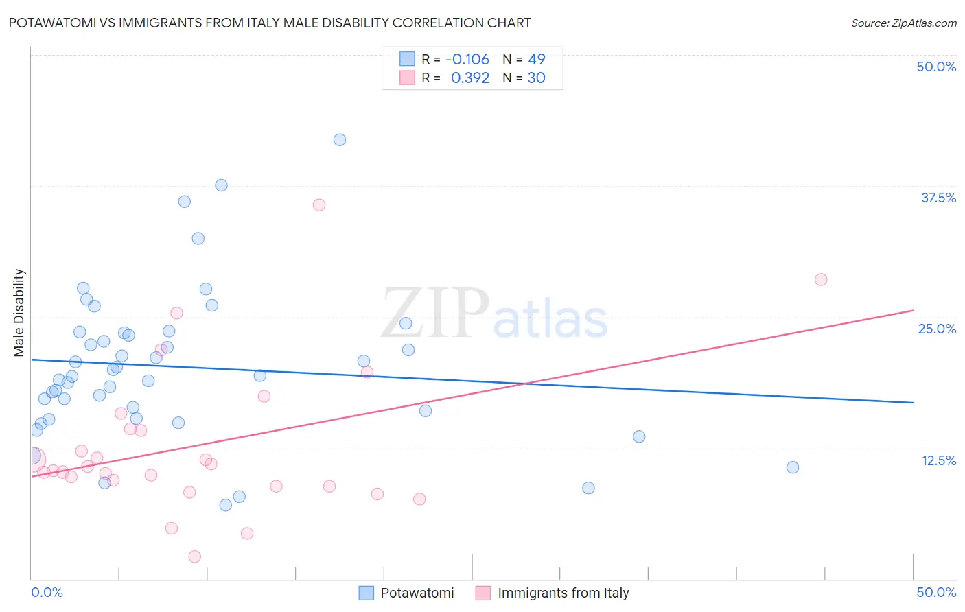 Potawatomi vs Immigrants from Italy Male Disability