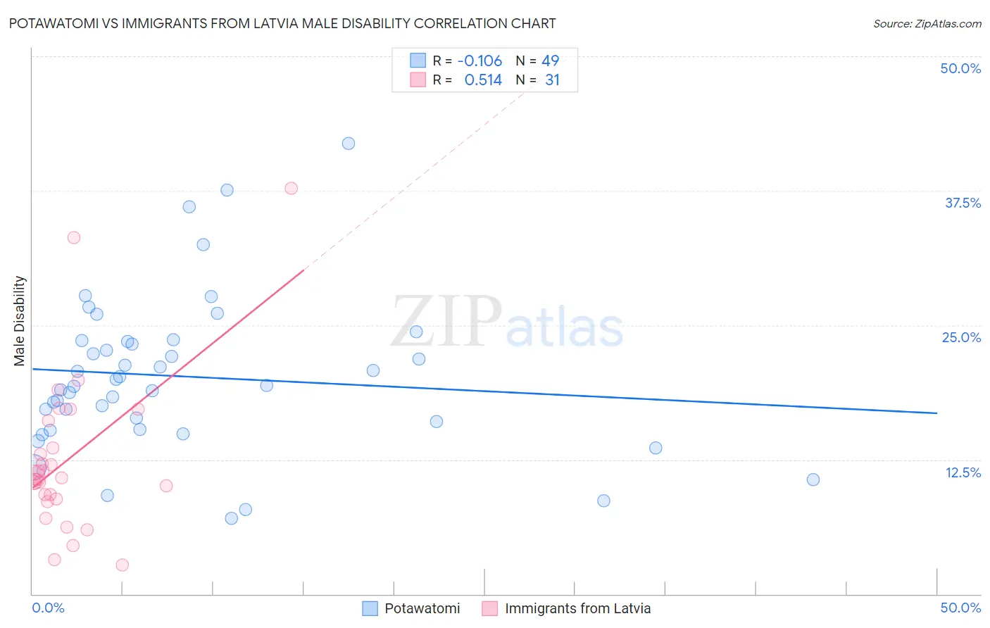 Potawatomi vs Immigrants from Latvia Male Disability
