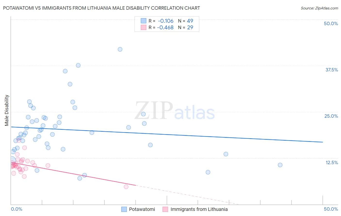 Potawatomi vs Immigrants from Lithuania Male Disability