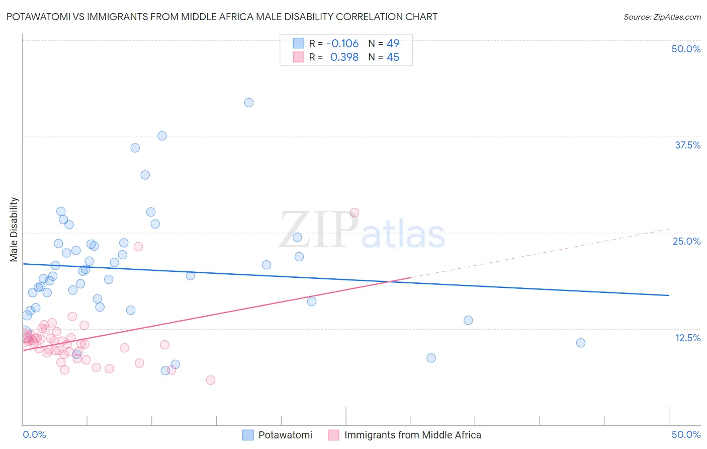 Potawatomi vs Immigrants from Middle Africa Male Disability