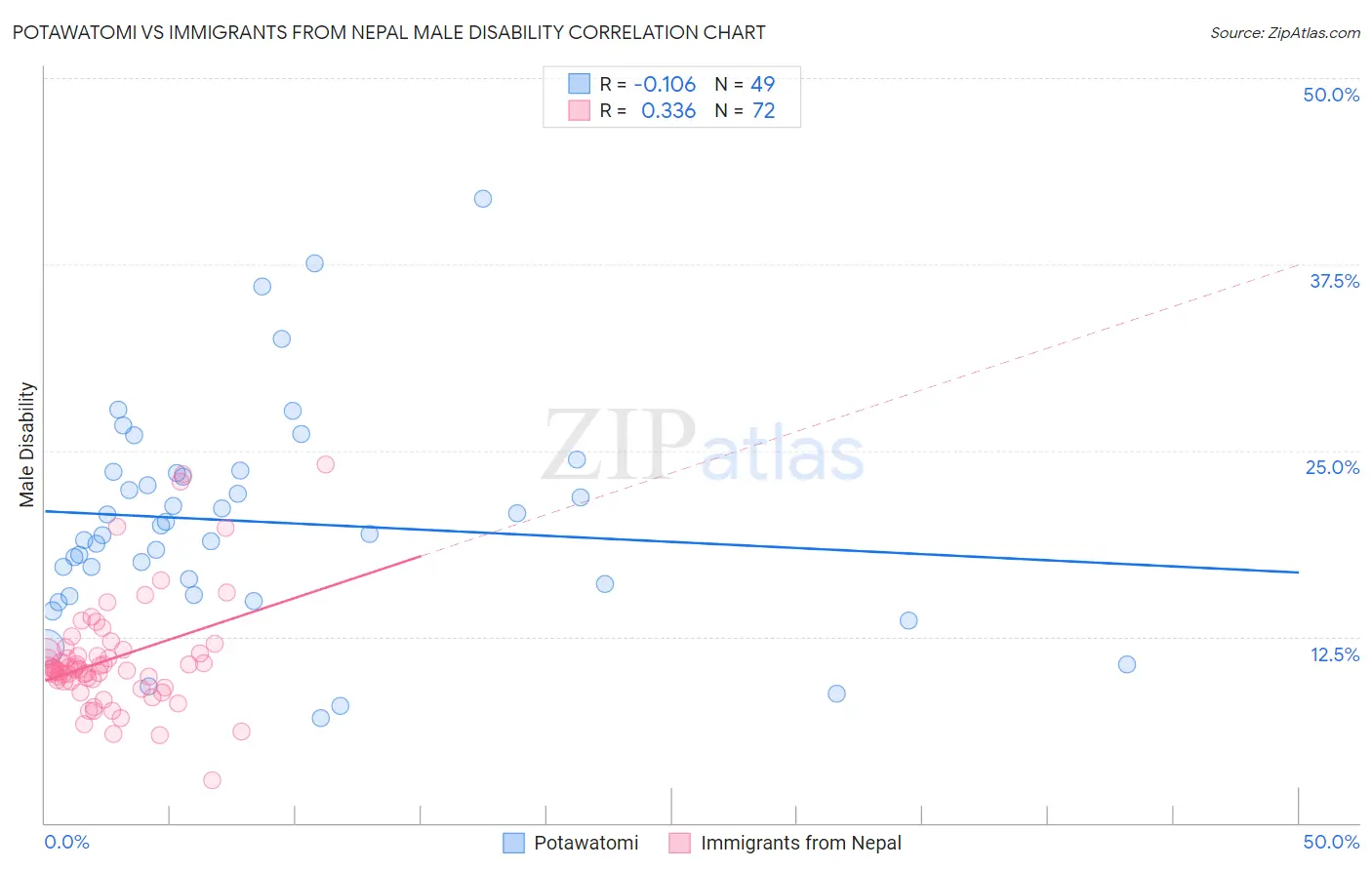 Potawatomi vs Immigrants from Nepal Male Disability