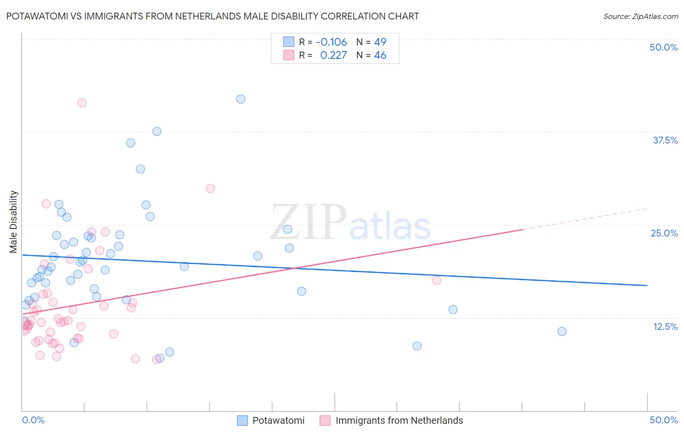 Potawatomi vs Immigrants from Netherlands Male Disability