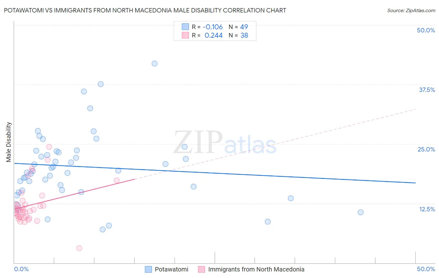 Potawatomi vs Immigrants from North Macedonia Male Disability