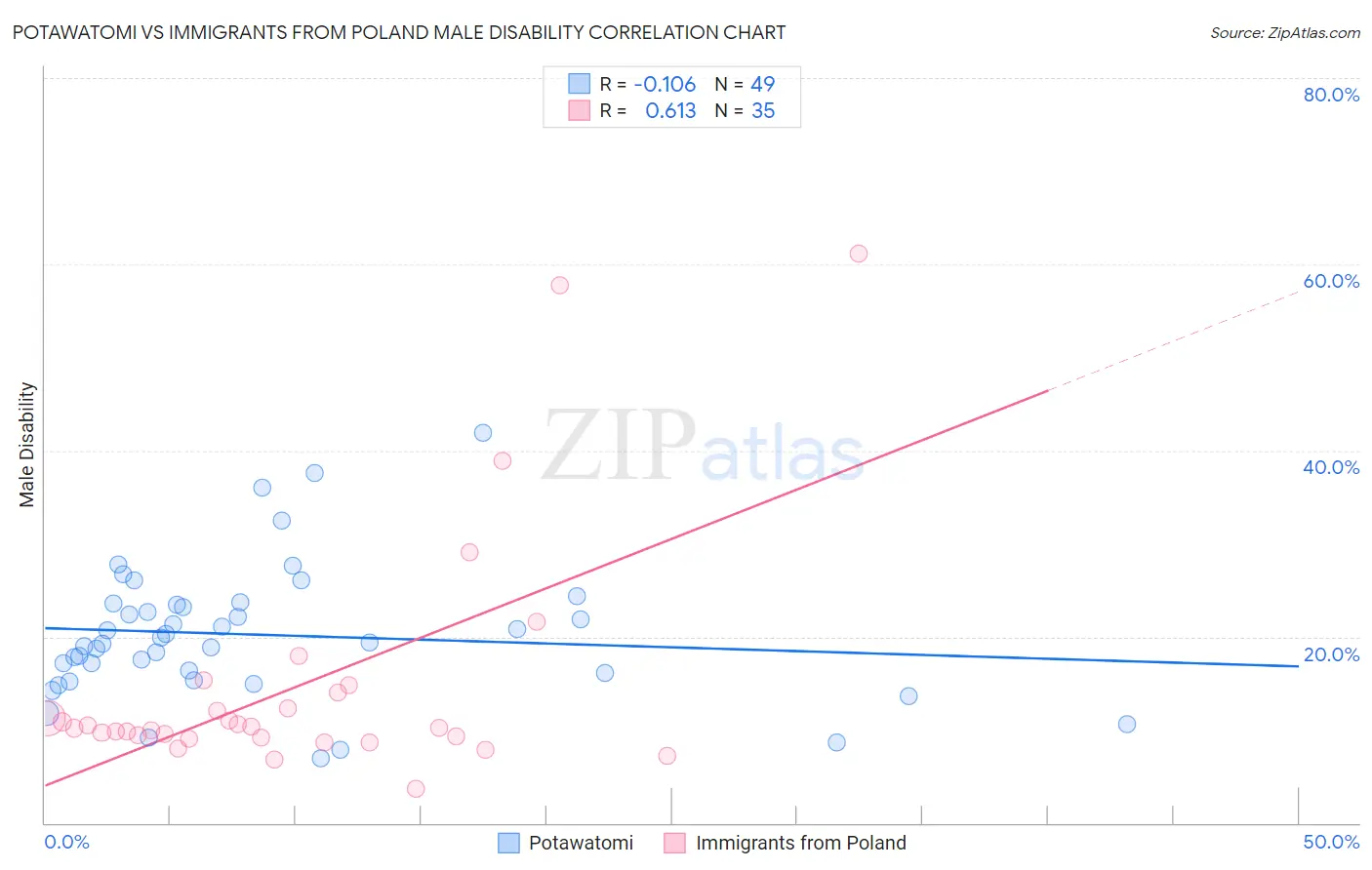 Potawatomi vs Immigrants from Poland Male Disability