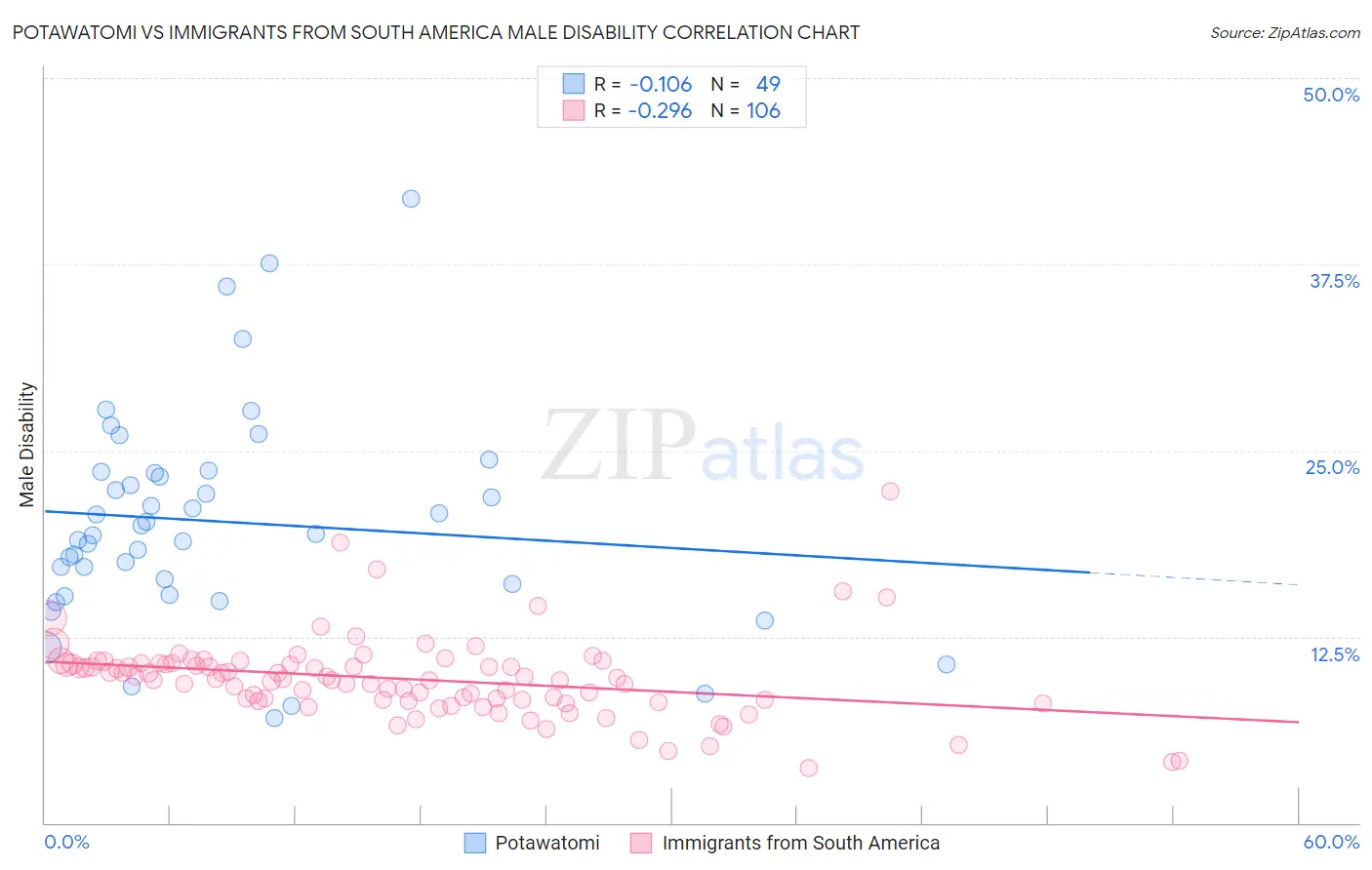 Potawatomi vs Immigrants from South America Male Disability