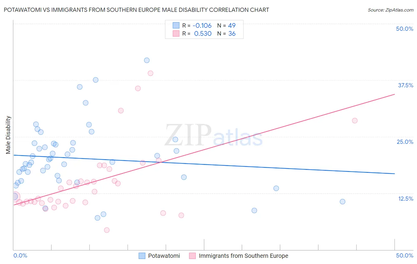Potawatomi vs Immigrants from Southern Europe Male Disability