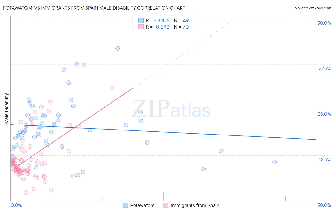 Potawatomi vs Immigrants from Spain Male Disability