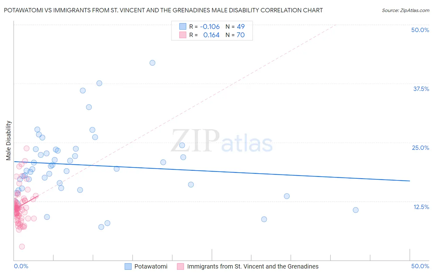 Potawatomi vs Immigrants from St. Vincent and the Grenadines Male Disability