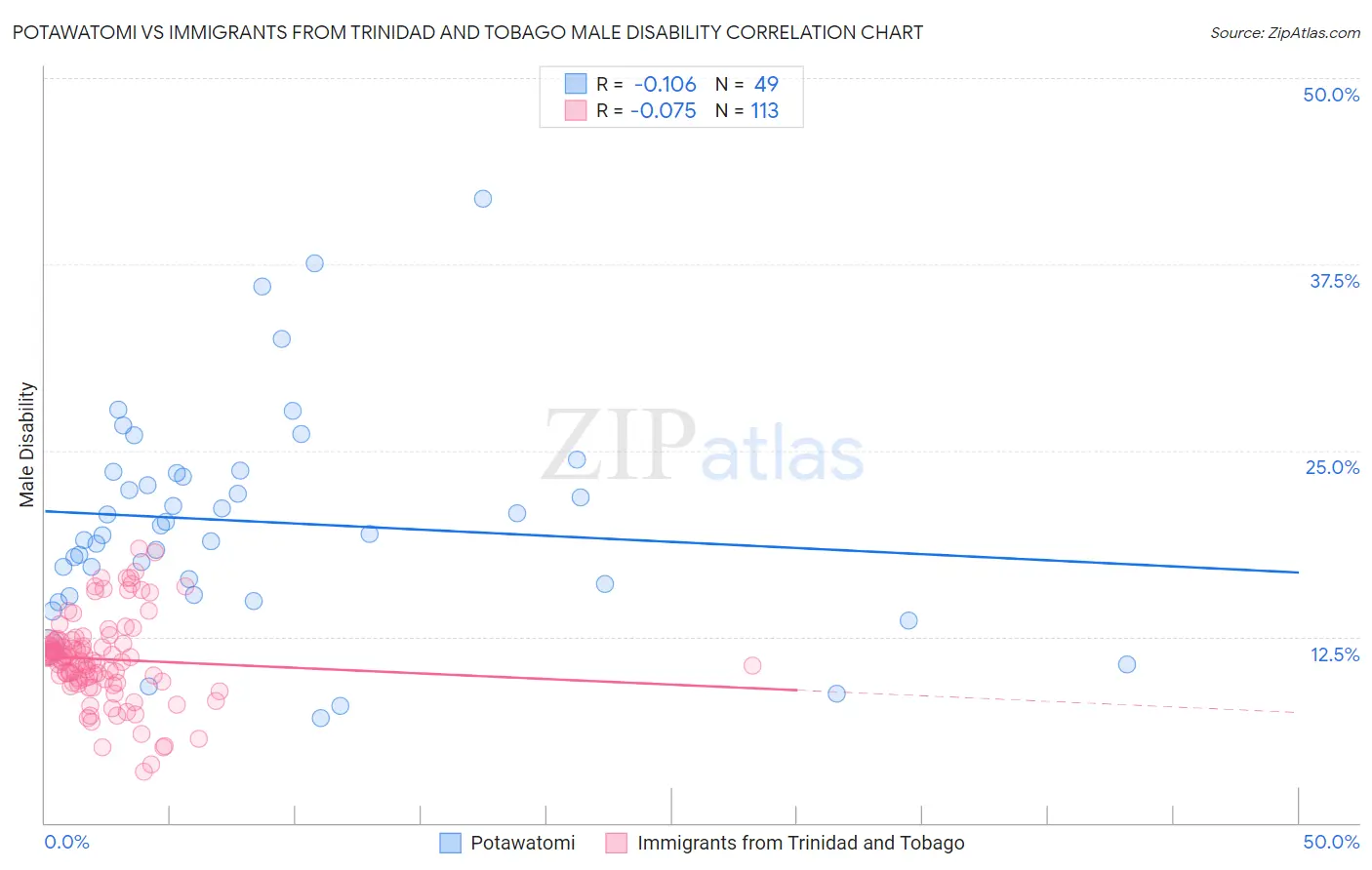 Potawatomi vs Immigrants from Trinidad and Tobago Male Disability