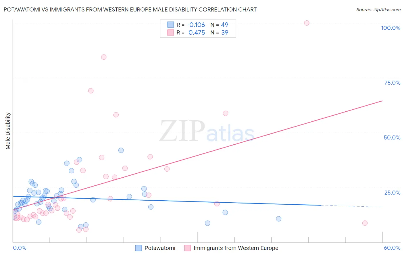 Potawatomi vs Immigrants from Western Europe Male Disability