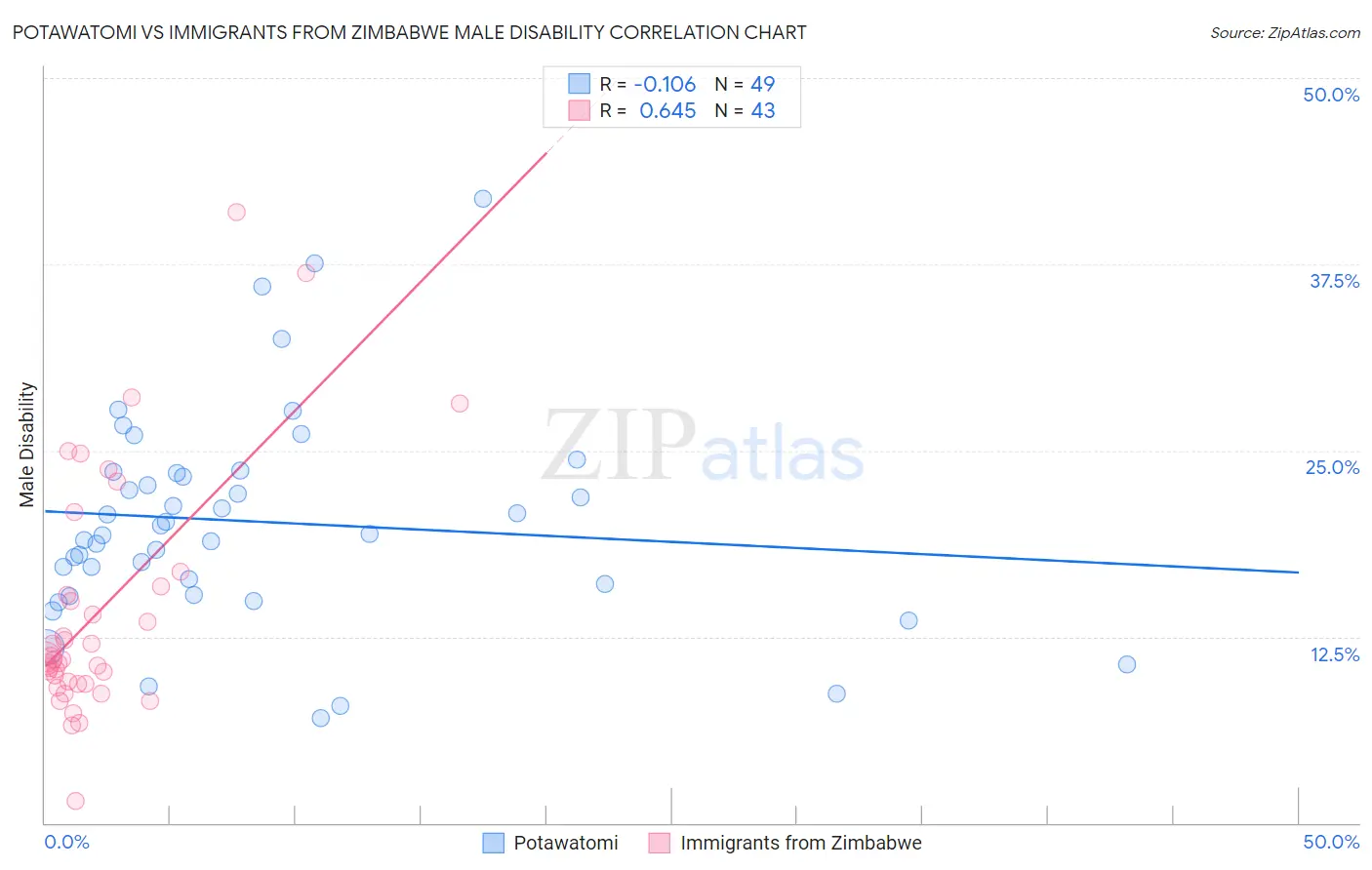 Potawatomi vs Immigrants from Zimbabwe Male Disability