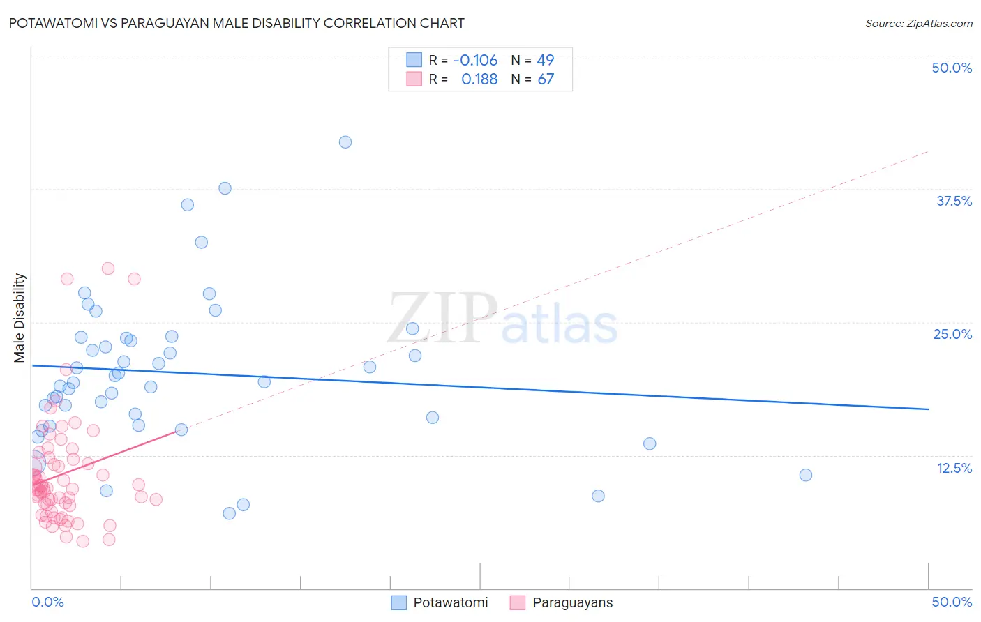 Potawatomi vs Paraguayan Male Disability