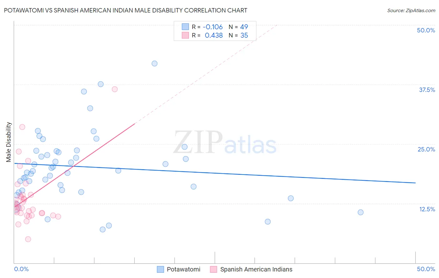Potawatomi vs Spanish American Indian Male Disability