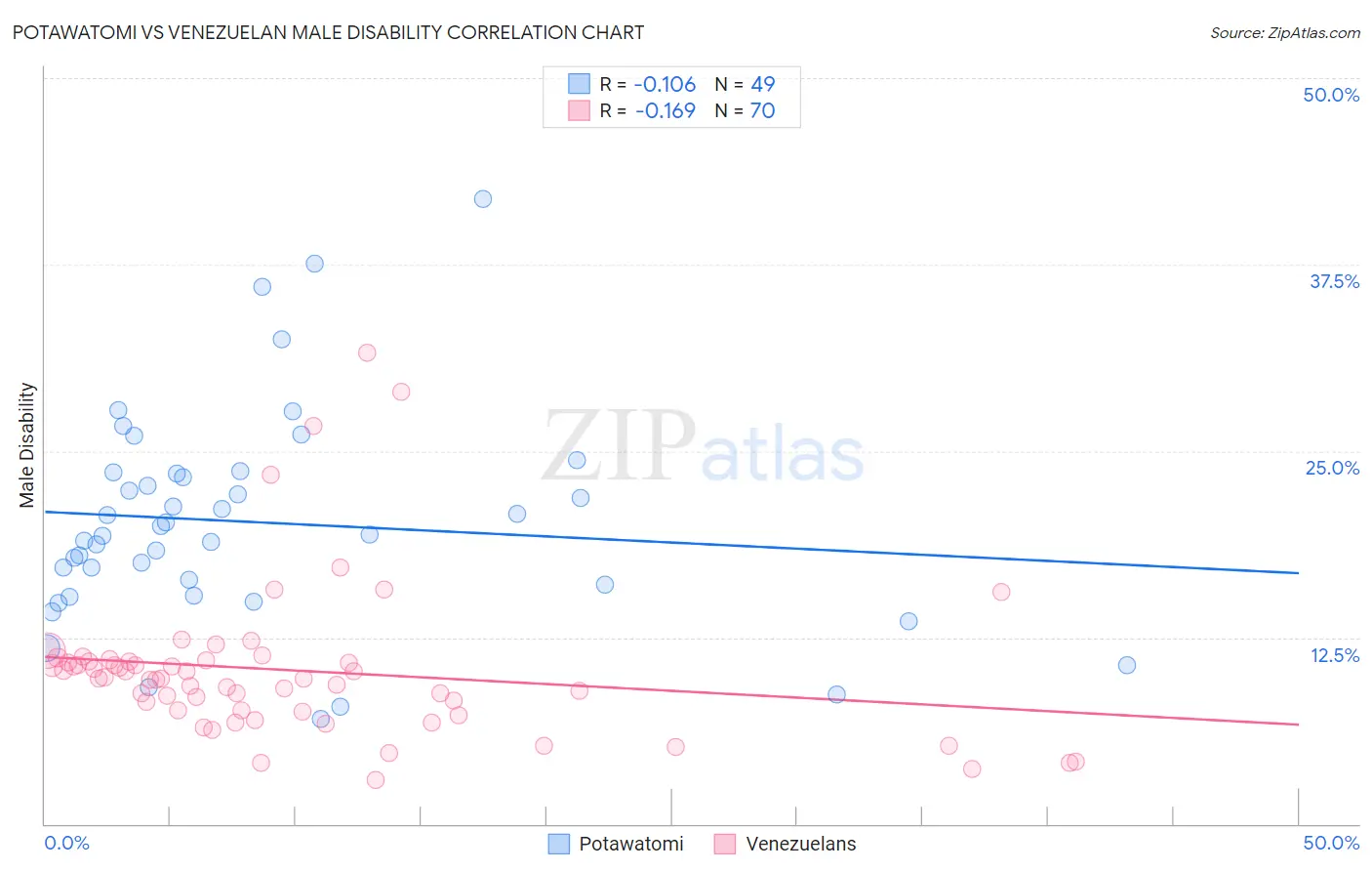 Potawatomi vs Venezuelan Male Disability