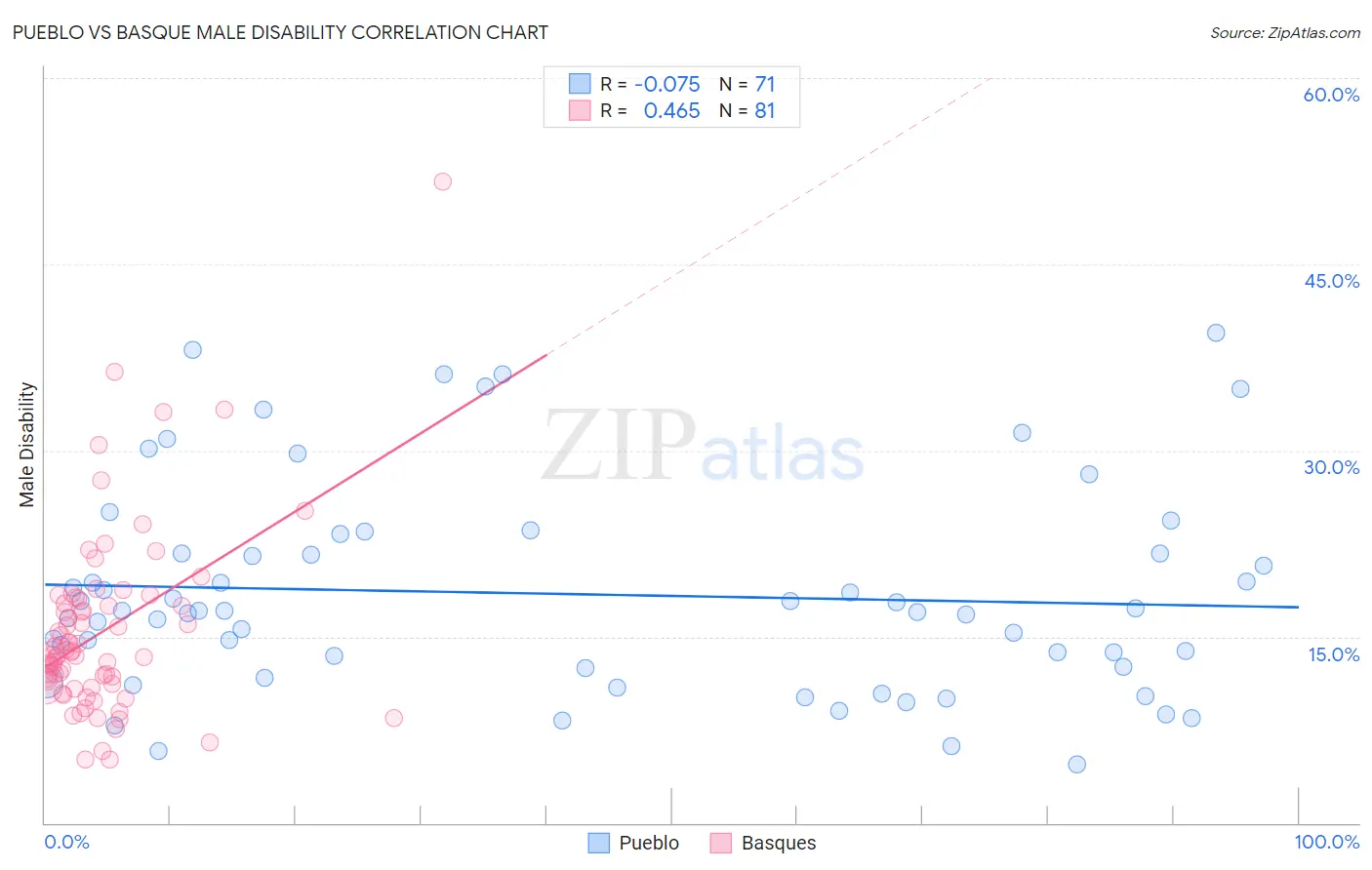 Pueblo vs Basque Male Disability