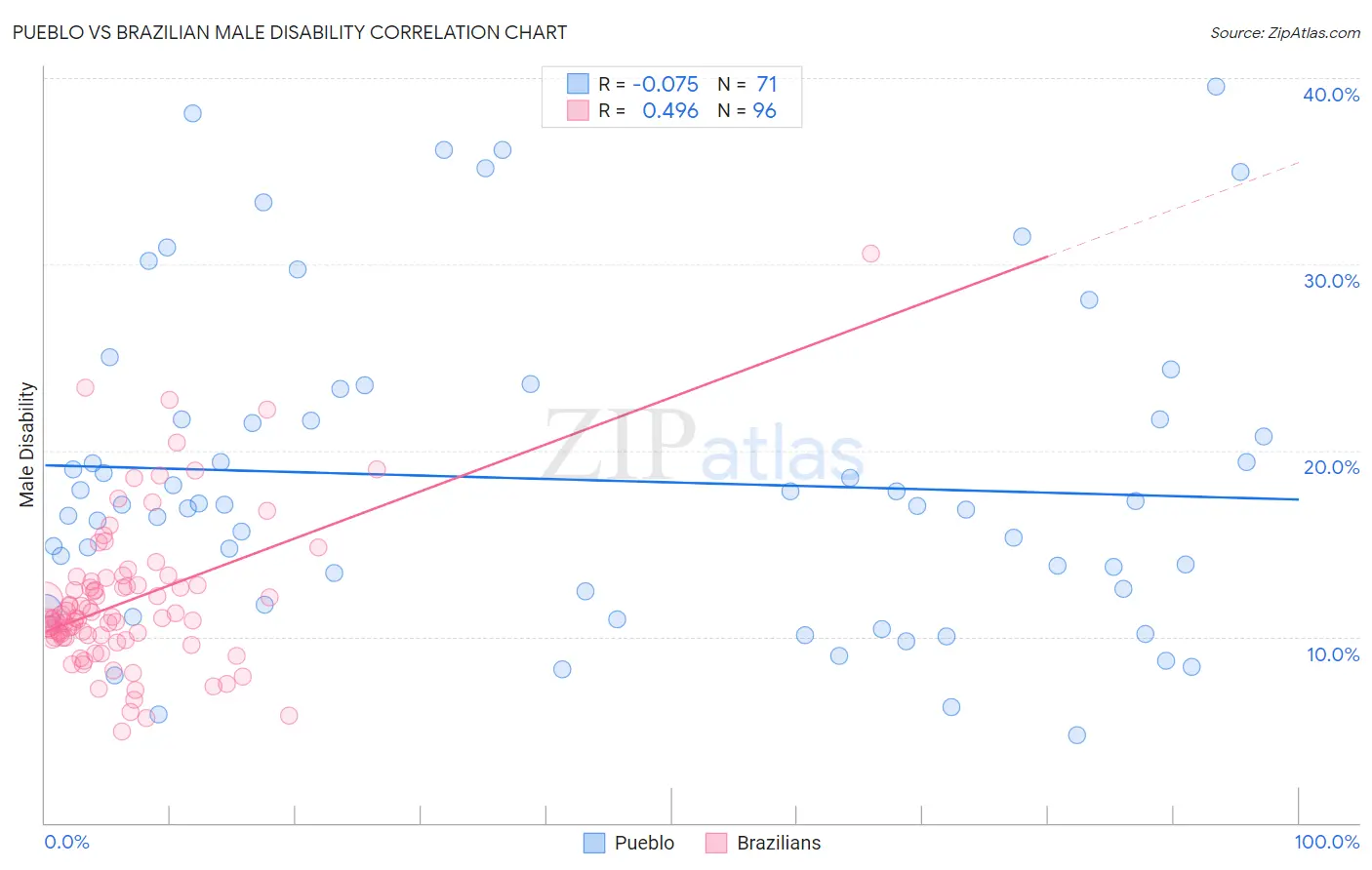 Pueblo vs Brazilian Male Disability