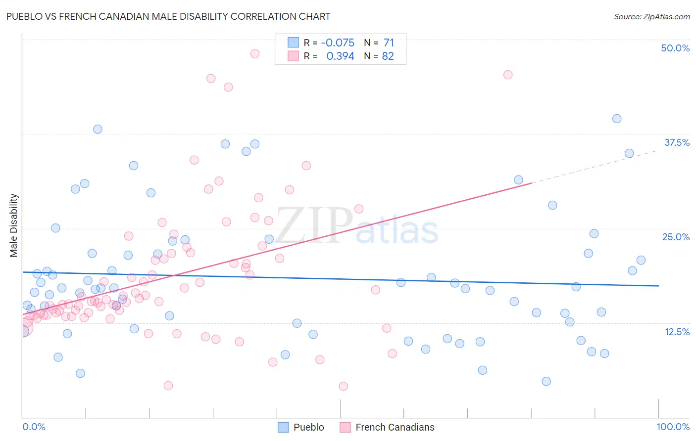 Pueblo vs French Canadian Male Disability
