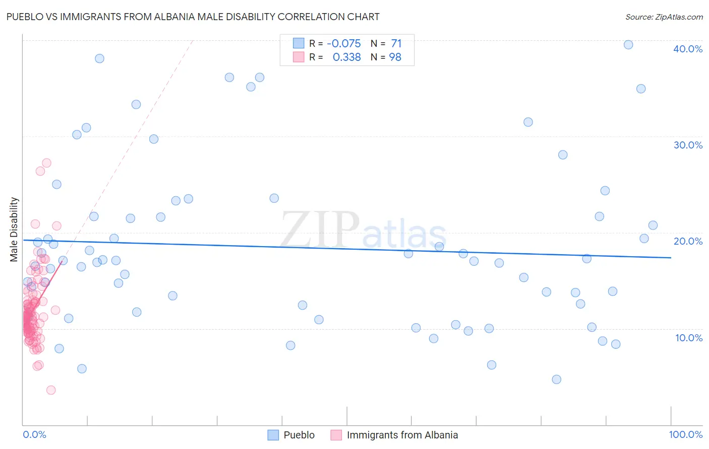Pueblo vs Immigrants from Albania Male Disability