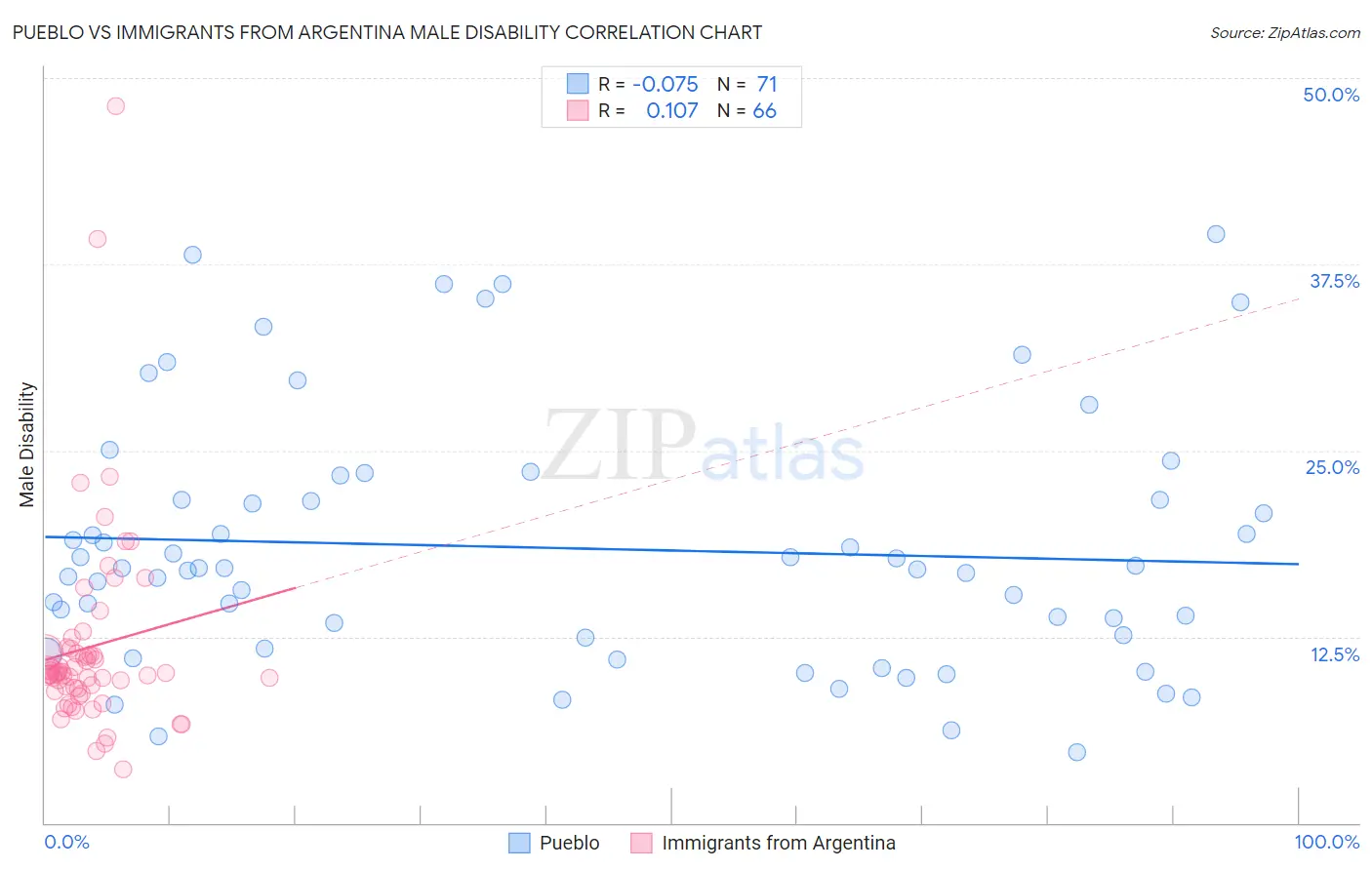 Pueblo vs Immigrants from Argentina Male Disability