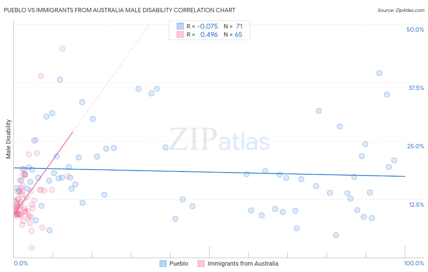 Pueblo vs Immigrants from Australia Male Disability