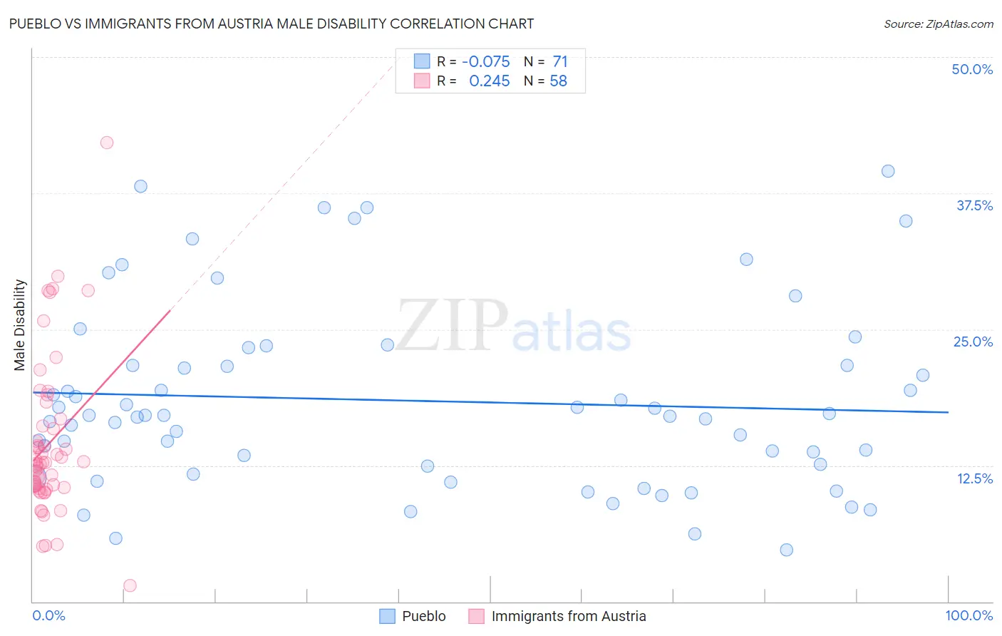 Pueblo vs Immigrants from Austria Male Disability