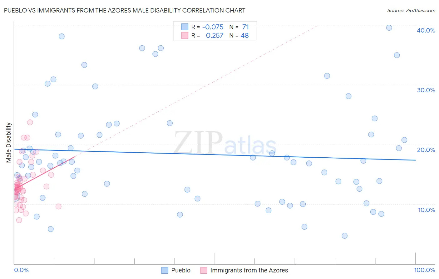 Pueblo vs Immigrants from the Azores Male Disability