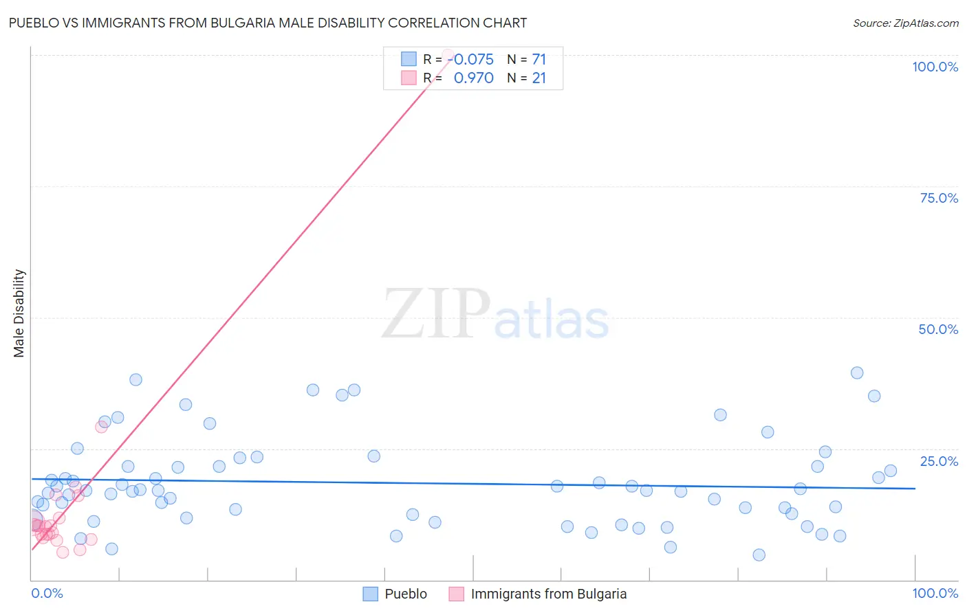 Pueblo vs Immigrants from Bulgaria Male Disability