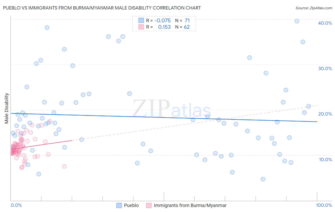 Pueblo vs Immigrants from Burma/Myanmar Male Disability