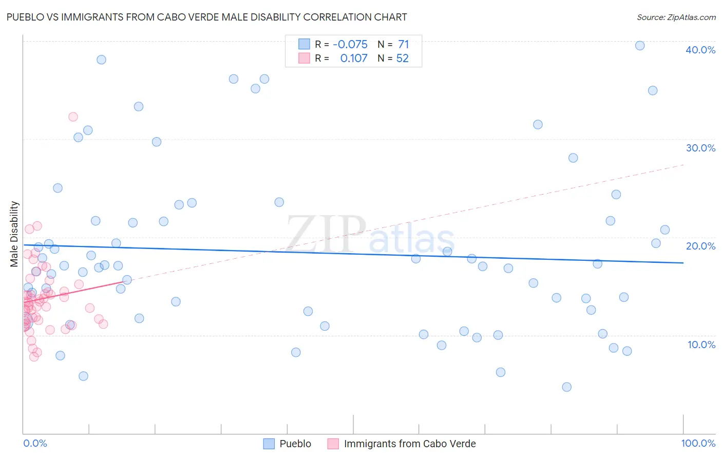 Pueblo vs Immigrants from Cabo Verde Male Disability
