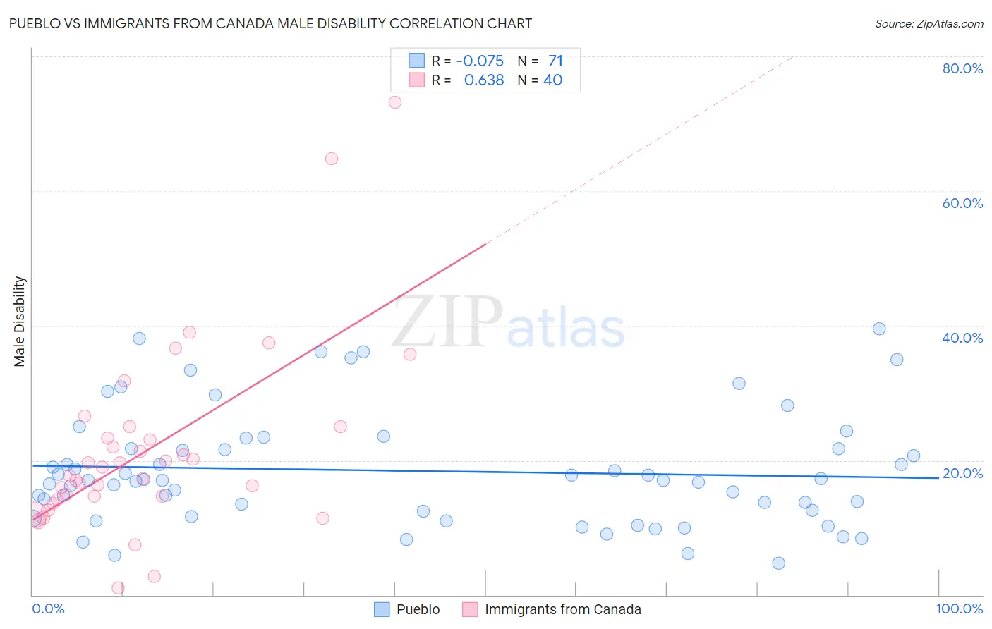 Pueblo vs Immigrants from Canada Male Disability