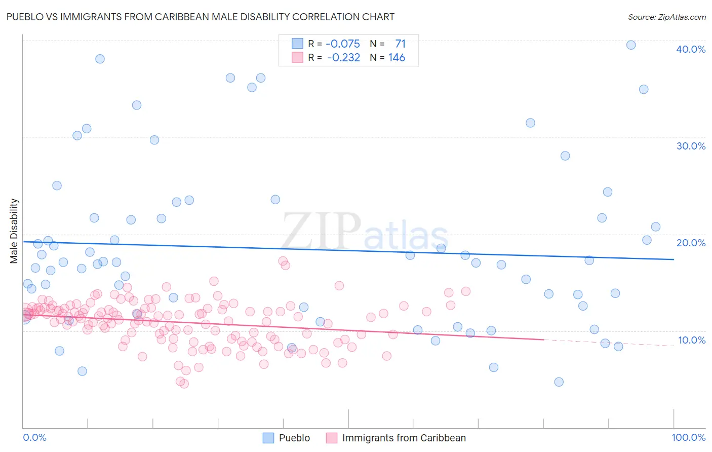Pueblo vs Immigrants from Caribbean Male Disability