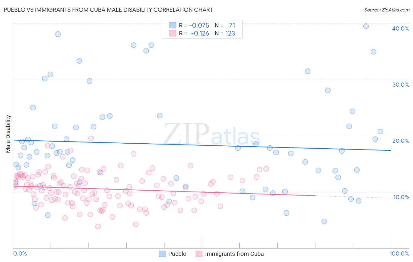 Pueblo vs Immigrants from Cuba Male Disability