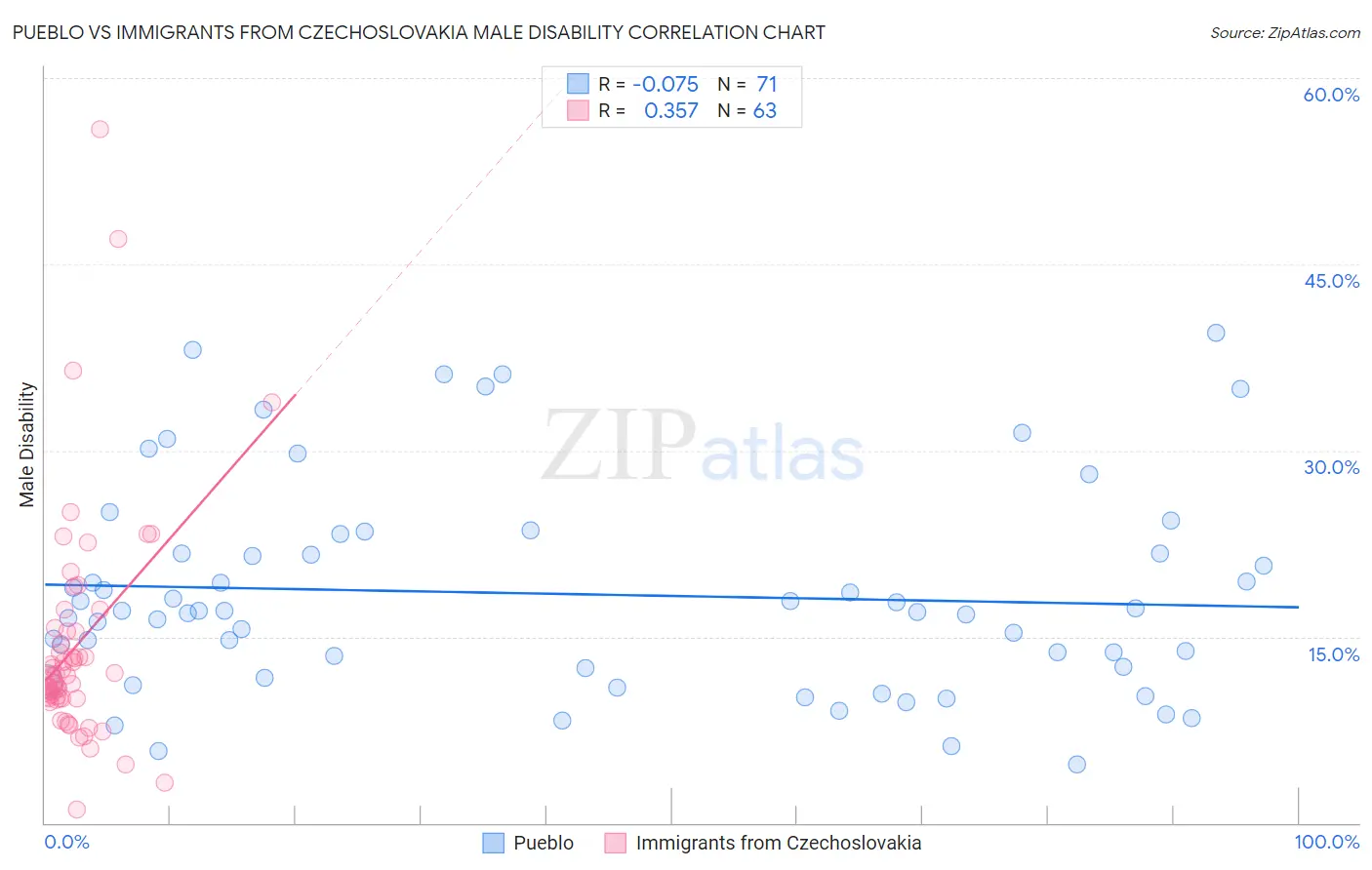 Pueblo vs Immigrants from Czechoslovakia Male Disability