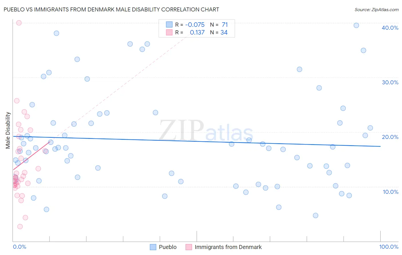 Pueblo vs Immigrants from Denmark Male Disability
