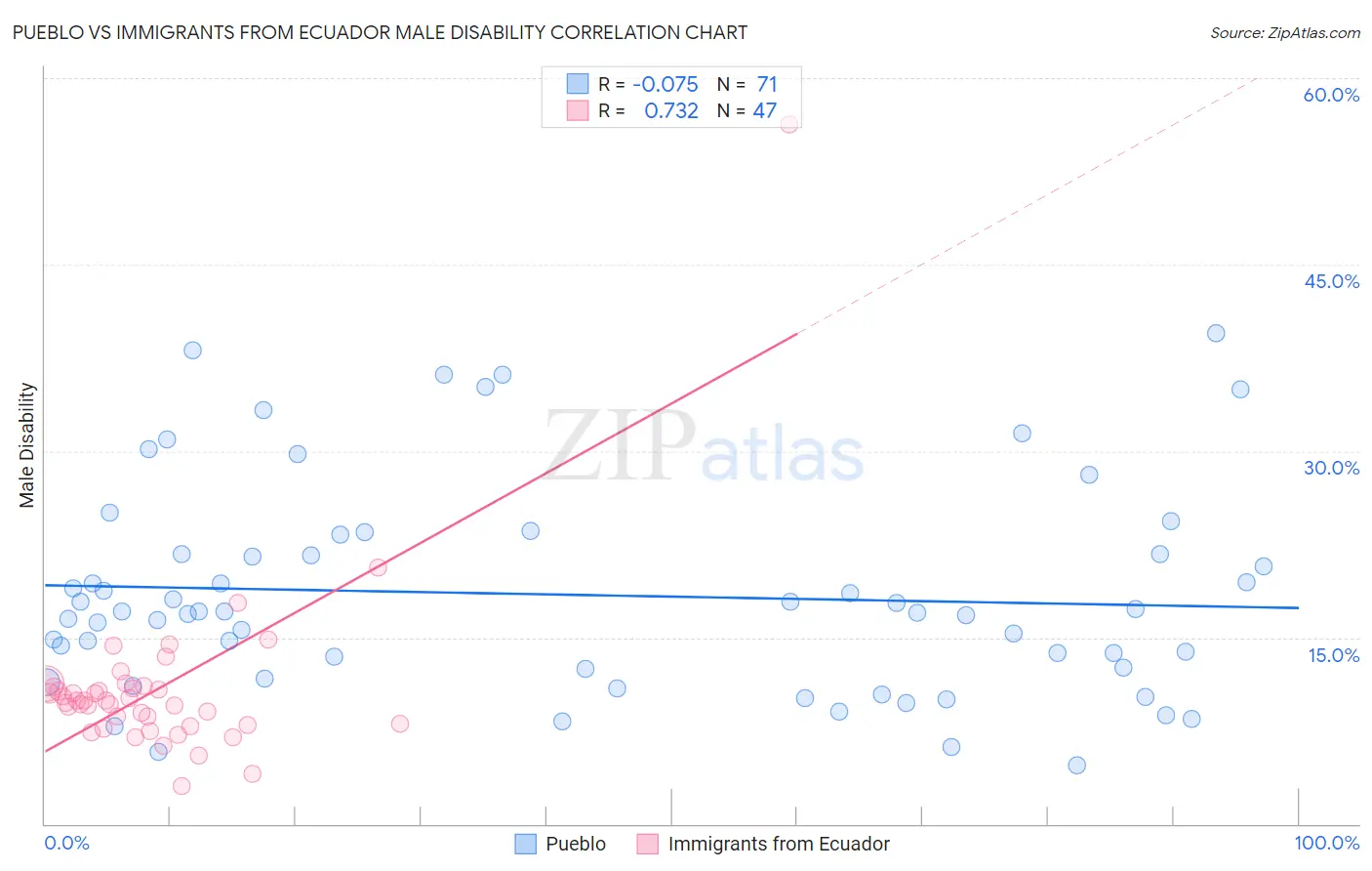 Pueblo vs Immigrants from Ecuador Male Disability