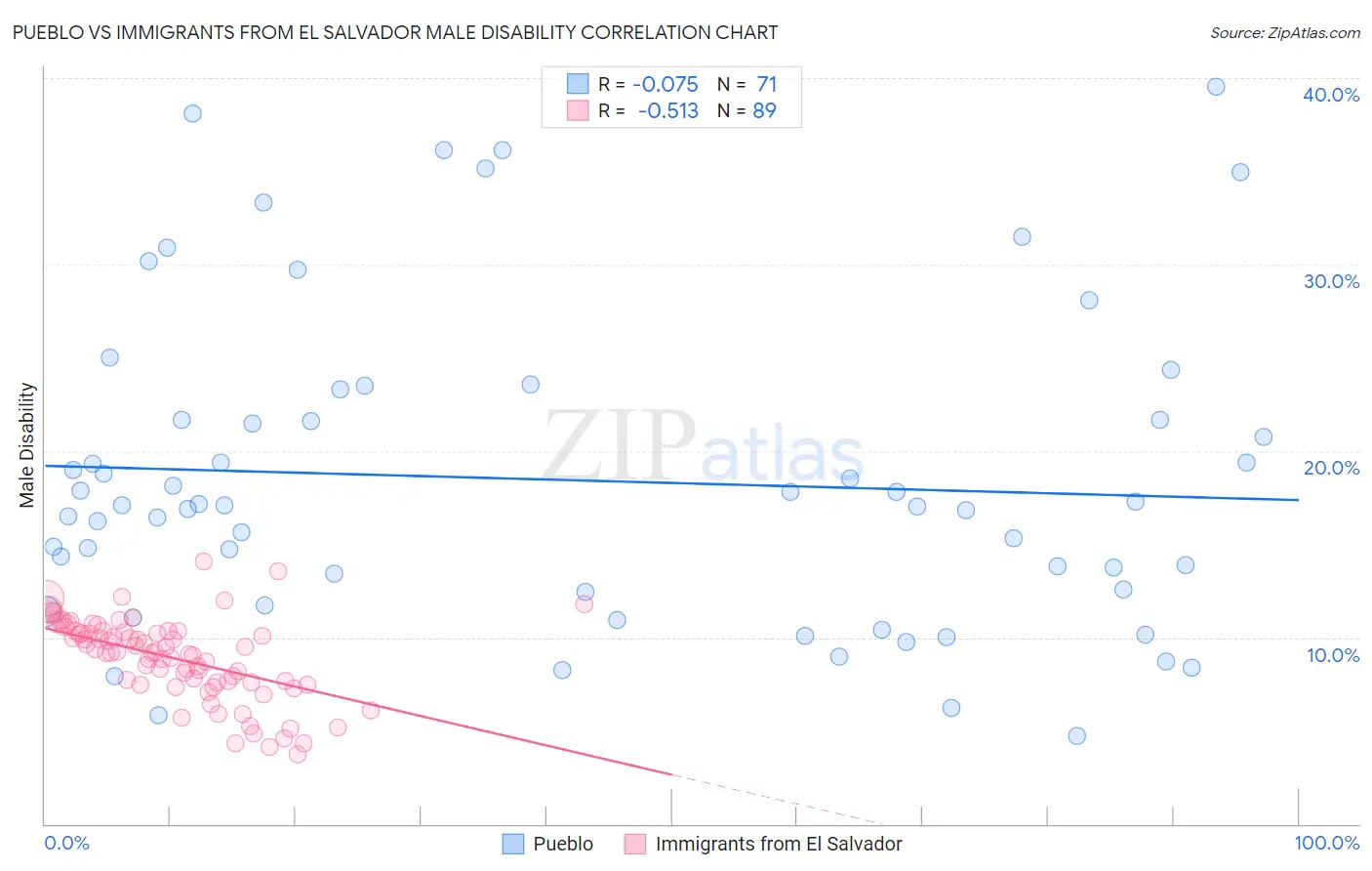 Pueblo vs Immigrants from El Salvador Male Disability