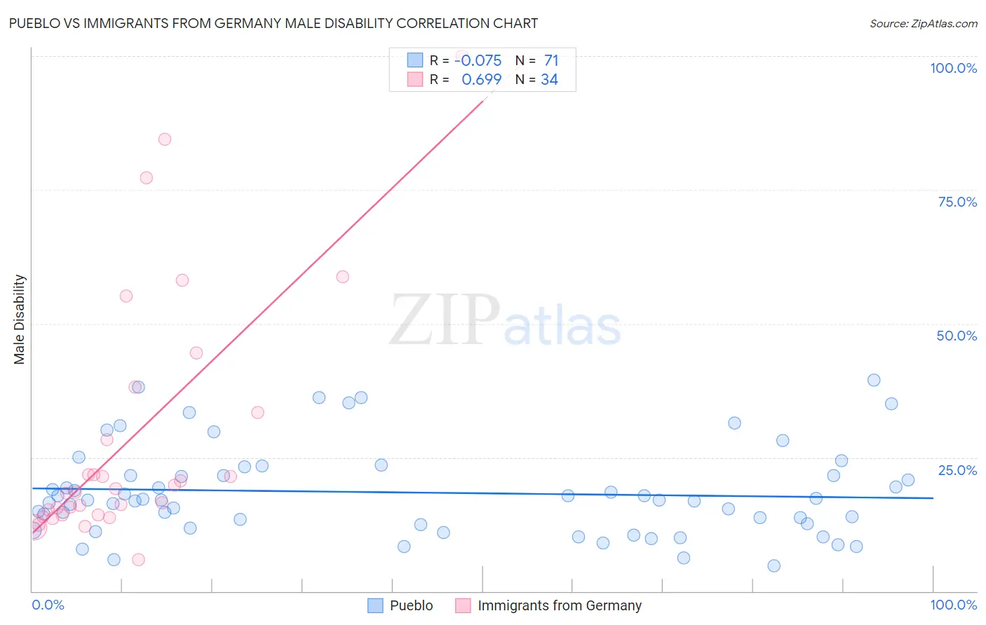 Pueblo vs Immigrants from Germany Male Disability