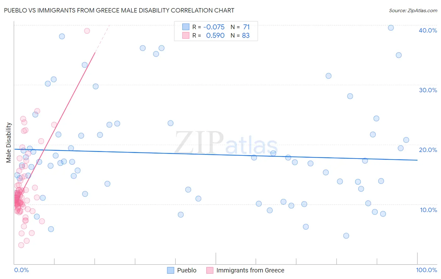 Pueblo vs Immigrants from Greece Male Disability