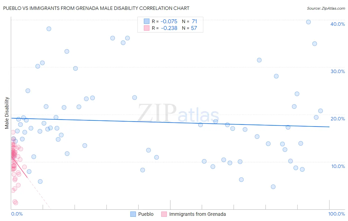 Pueblo vs Immigrants from Grenada Male Disability
