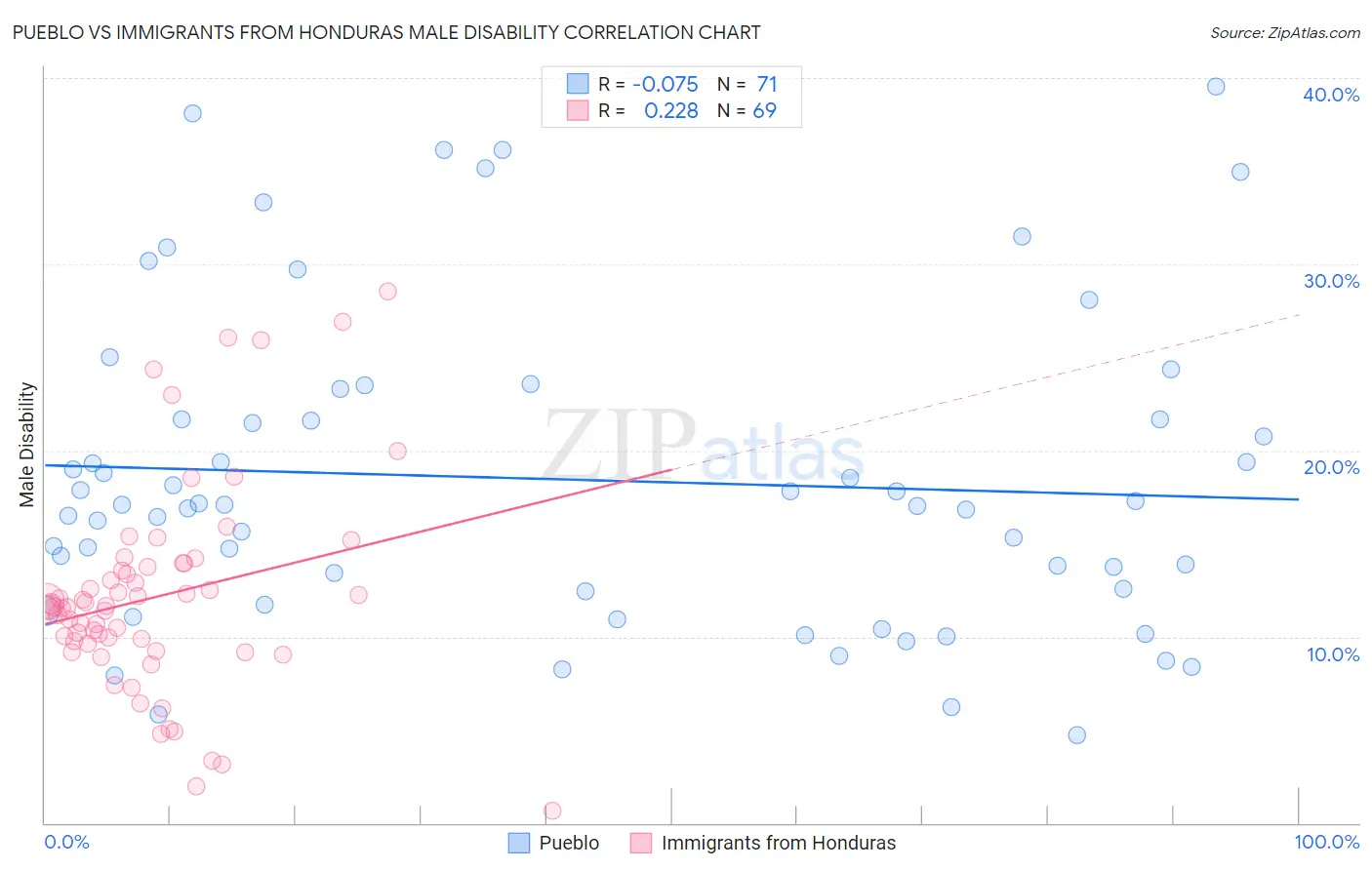 Pueblo vs Immigrants from Honduras Male Disability