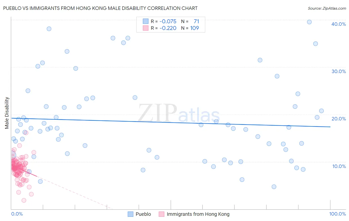 Pueblo vs Immigrants from Hong Kong Male Disability