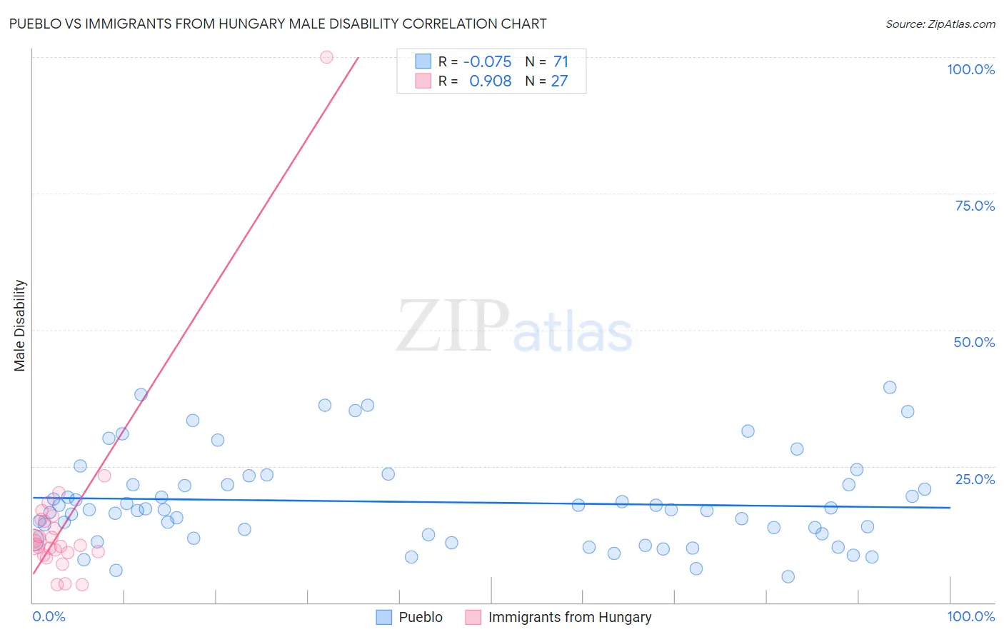 Pueblo vs Immigrants from Hungary Male Disability