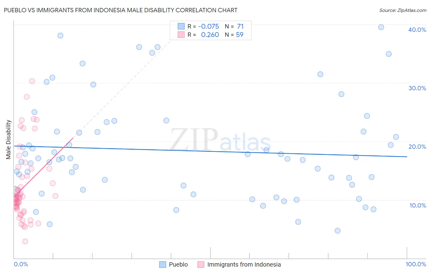 Pueblo vs Immigrants from Indonesia Male Disability